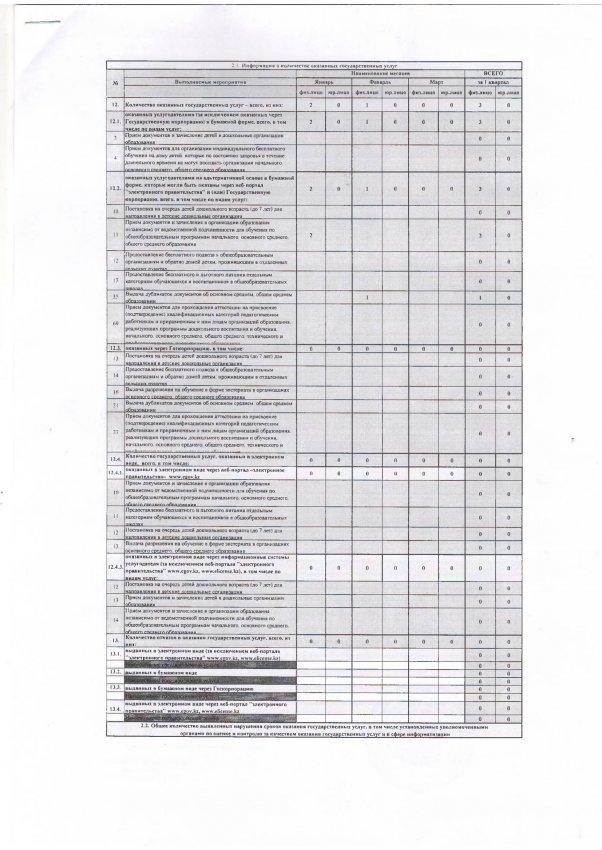 Информация о количестве оказанных государственных услуг февраль 2022 г