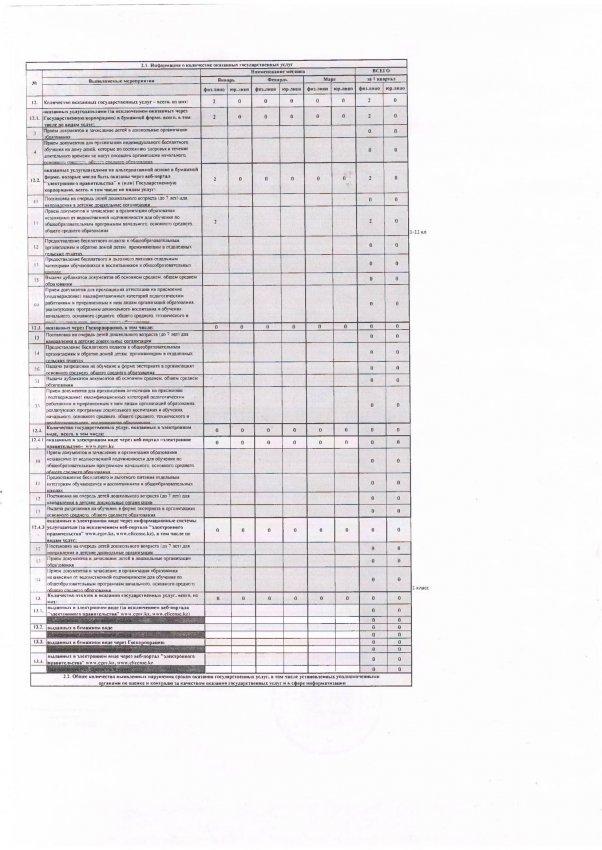 Информация о количестве оказанных государственных услуг январь 2022 г