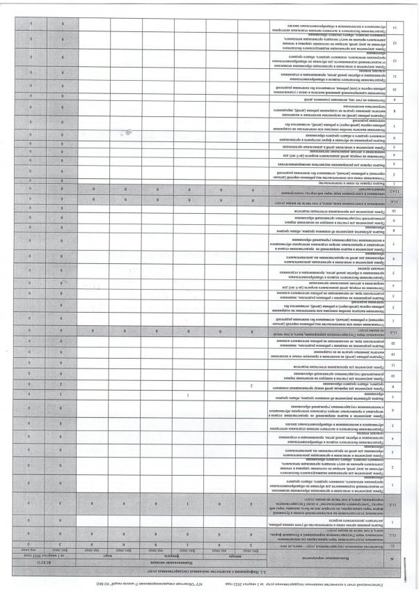 Информация о количестве оказанных государственных услуг март 2022 г