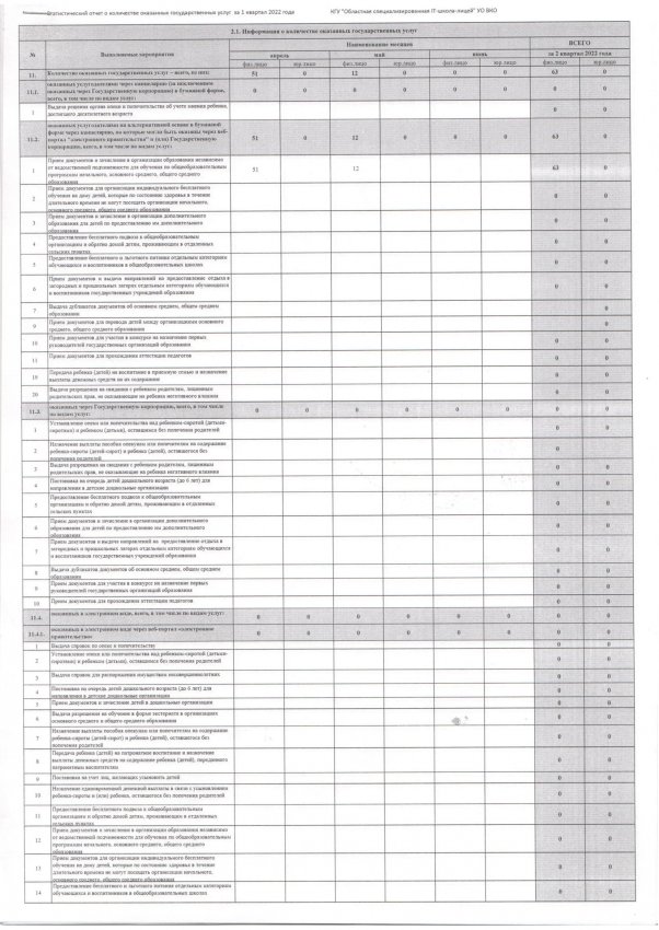 Информация о количестве оказанных государственных услуг май 2022 г