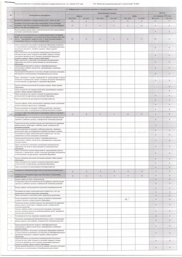 Информация о количестве оказанных государственных услуг апрель 2022 г